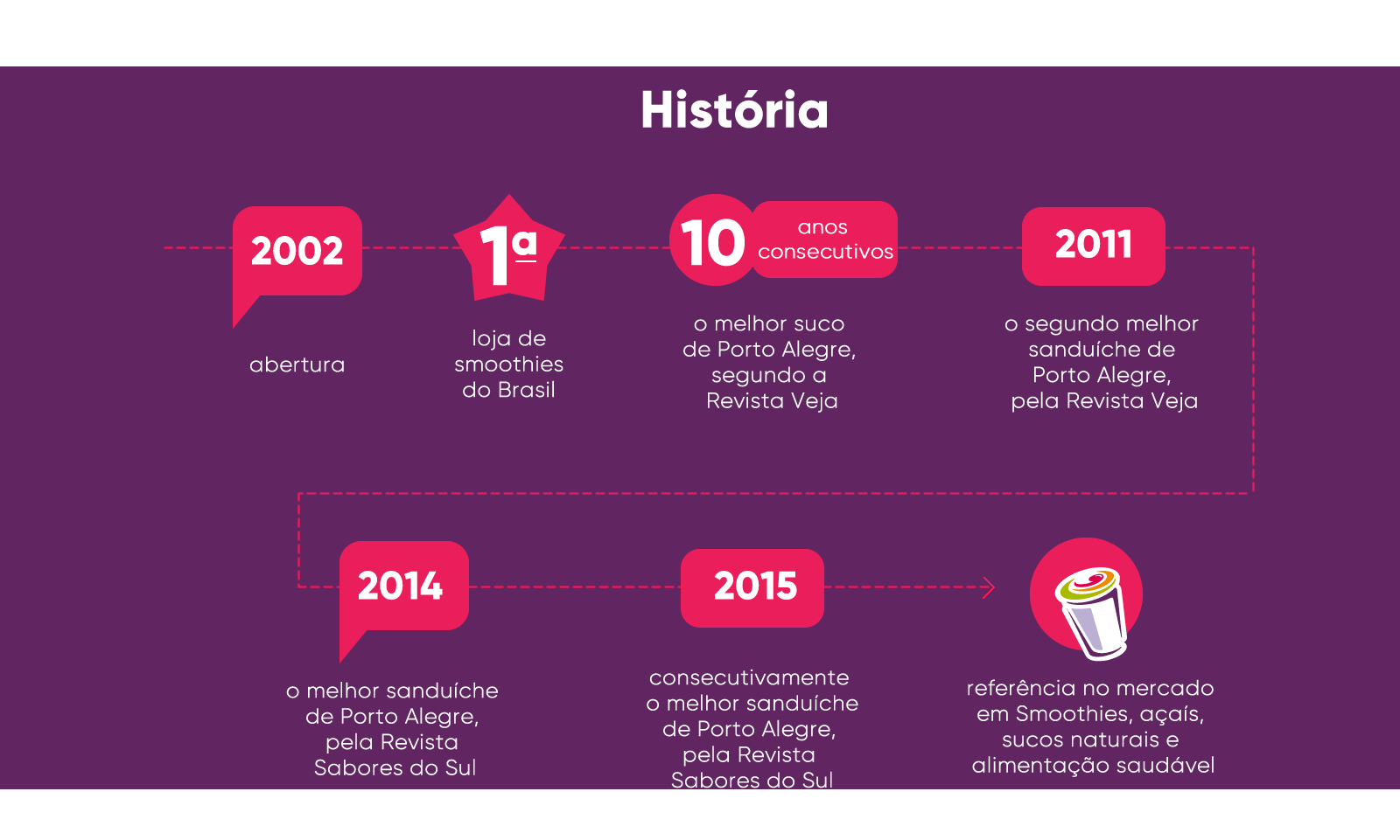 2002 Abertura. Loja número 1 de smoothies do Brasil. 10 anos consecutivos o melhor suco de porto alegre, segundo a revista veja. 2011 o segundo melhor sanduíche de porto alegre, pela revista veja. 2014 o melhor sanduíche de porto alegre, pela revista veja. 2015 consecutivamente o melhor sanduíche de porto alegre, pela revista veja. Referencia no mercado de smoothies e alimentação saudavel.